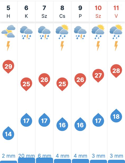 30 napos időjárás előrejelzés Komló